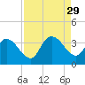 Georgetown tide chart for Friday, August 29, 2025