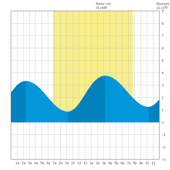 Georgetown tide chart for Saturday, August 30, 2025
