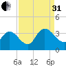 Georgetown tide chart for Sunday, August 31, 2025