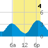 Georgetown tide chart for Monday, August 4, 2025