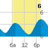 Georgetown tide chart for Wednesday, August 6, 2025