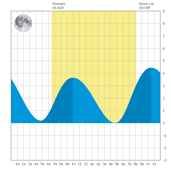 Georgetown tide chart for Saturday, August 9, 2025