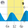 Georgetown tide chart for Saturday, August 9, 2025