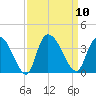 Georgetown tide chart for Wednesday, September 10, 2025