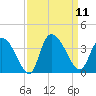 Georgetown tide chart for Thursday, September 11, 2025