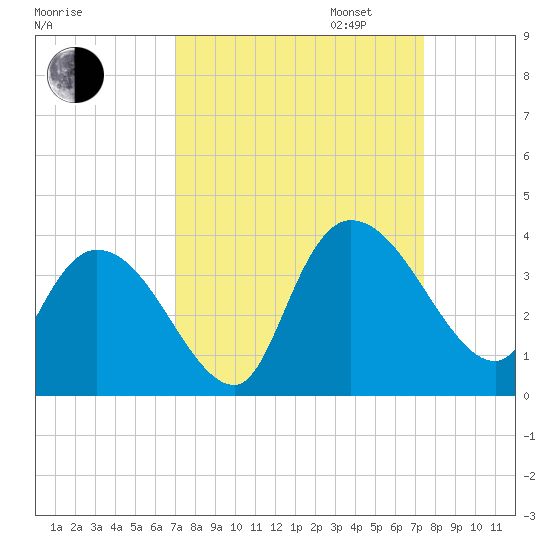 Georgetown tide chart for Sunday, September 14, 2025