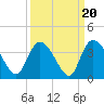 Georgetown tide chart for Saturday, September 20, 2025