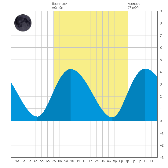 Georgetown tide chart for Sunday, September 21, 2025