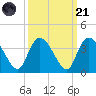 Georgetown tide chart for Sunday, September 21, 2025