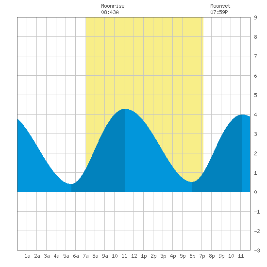 Georgetown tide chart for Tuesday, September 23, 2025