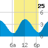 Georgetown tide chart for Thursday, September 25, 2025
