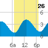Georgetown tide chart for Friday, September 26, 2025