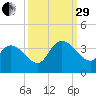 Georgetown tide chart for Monday, September 29, 2025