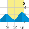 Georgetown tide chart for Tuesday, September 2, 2025