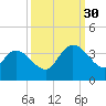 Georgetown tide chart for Tuesday, September 30, 2025