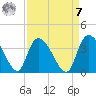 Georgetown tide chart for Sunday, September 7, 2025