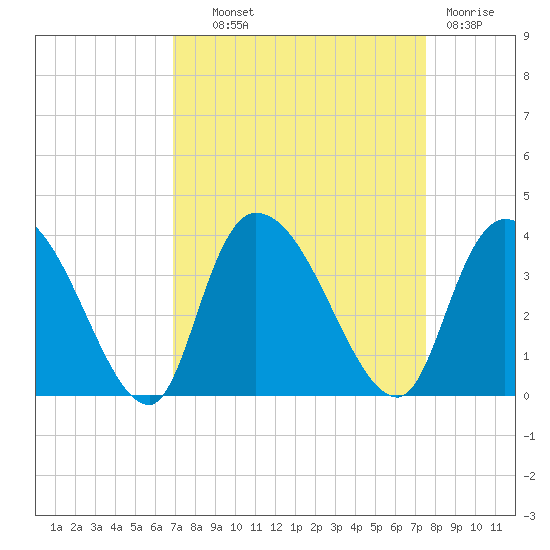 Georgetown tide chart for Tuesday, September 9, 2025