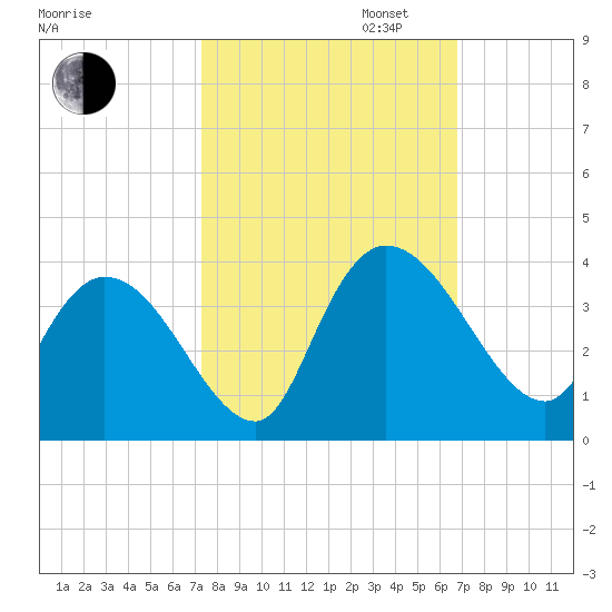 Georgetown tide chart for Monday, October 13, 2025