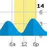 Georgetown tide chart for Tuesday, October 14, 2025
