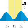 Georgetown tide chart for Wednesday, October 15, 2025