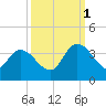 Georgetown tide chart for Wednesday, October 1, 2025