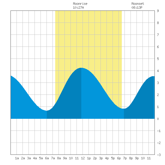 Georgetown tide chart for Friday, October 24, 2025