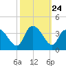 Georgetown tide chart for Friday, October 24, 2025