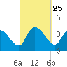 Georgetown tide chart for Saturday, October 25, 2025