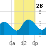 Georgetown tide chart for Tuesday, October 28, 2025