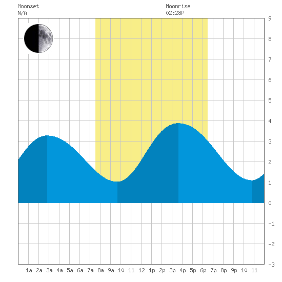 Georgetown tide chart for Wednesday, October 29, 2025