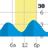 Georgetown tide chart for Thursday, October 30, 2025