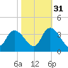 Georgetown tide chart for Friday, October 31, 2025