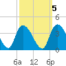 Georgetown tide chart for Sunday, October 5, 2025