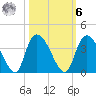 Georgetown tide chart for Monday, October 6, 2025