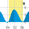 Georgetown tide chart for Thursday, October 9, 2025