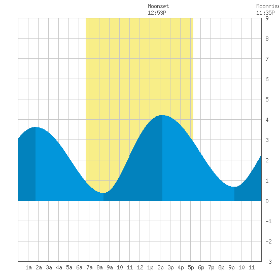 Georgetown tide chart for Tuesday, November 11, 2025