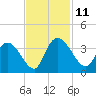 Georgetown tide chart for Tuesday, November 11, 2025