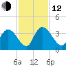 Georgetown tide chart for Wednesday, November 12, 2025
