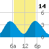Georgetown tide chart for Friday, November 14, 2025