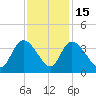 Georgetown tide chart for Saturday, November 15, 2025