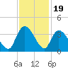 Georgetown tide chart for Wednesday, November 19, 2025