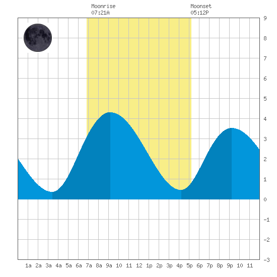 Georgetown tide chart for Thursday, November 20, 2025