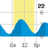 Georgetown tide chart for Saturday, November 22, 2025
