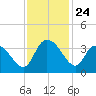 Georgetown tide chart for Monday, November 24, 2025