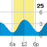 Georgetown tide chart for Tuesday, November 25, 2025