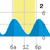 Georgetown tide chart for Sunday, November 2, 2025