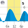 Georgetown tide chart for Wednesday, November 5, 2025
