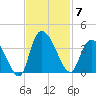 Georgetown tide chart for Friday, November 7, 2025