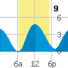 Georgetown tide chart for Sunday, November 9, 2025