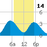 Georgetown tide chart for Sunday, December 14, 2025